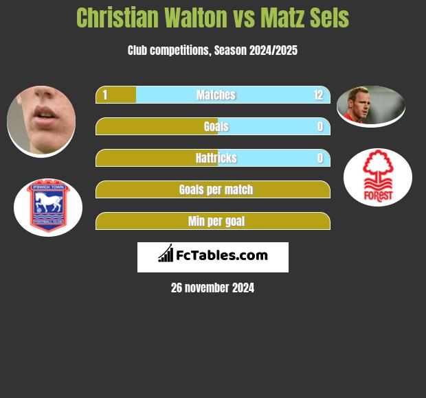 Christian Walton vs Matz Sels h2h player stats