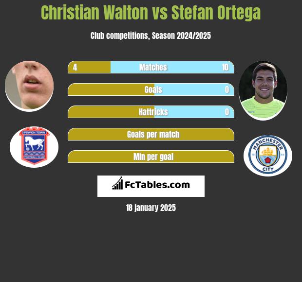 Christian Walton vs Stefan Ortega h2h player stats