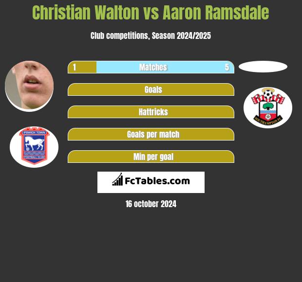 Christian Walton vs Aaron Ramsdale h2h player stats