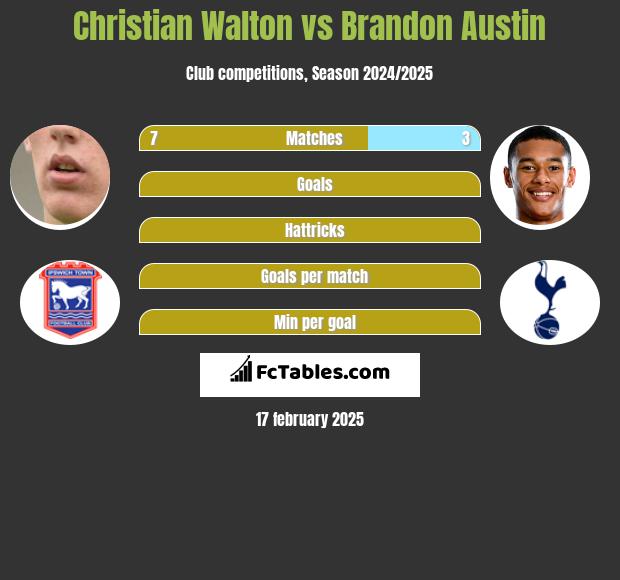 Christian Walton vs Brandon Austin h2h player stats