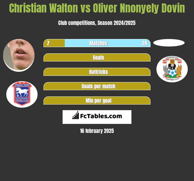 Christian Walton vs Oliver Nnonyely Dovin h2h player stats