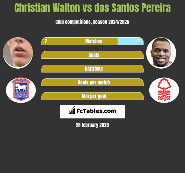 Christian Walton vs dos Santos Pereira h2h player stats