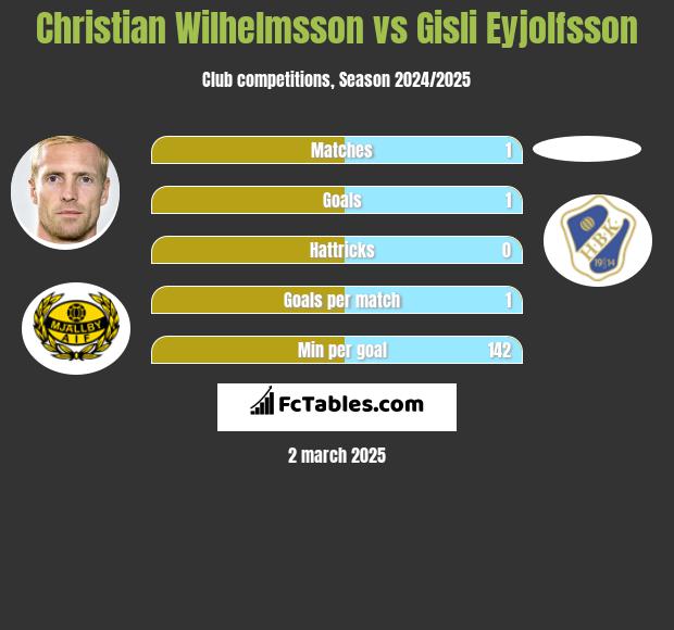 Christian Wilhelmsson vs Gisli Eyjolfsson h2h player stats