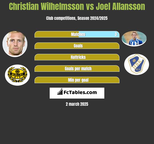 Christian Wilhelmsson vs Joel Allansson h2h player stats