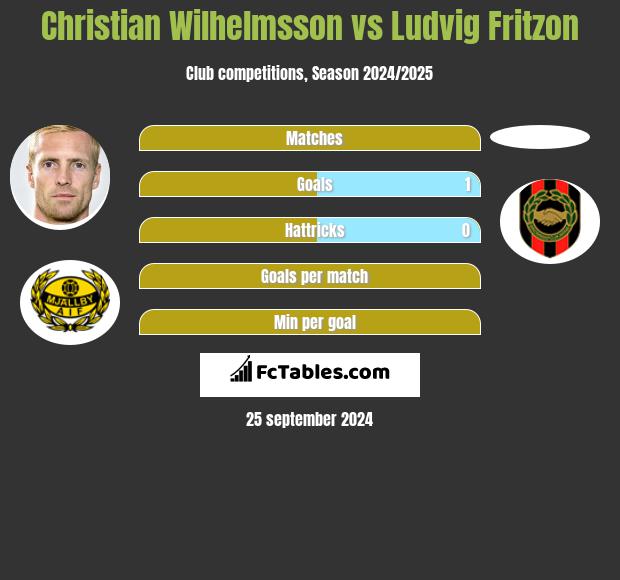 Christian Wilhelmsson vs Ludvig Fritzon h2h player stats