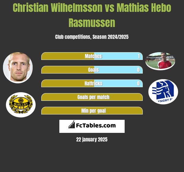 Christian Wilhelmsson vs Mathias Hebo Rasmussen h2h player stats