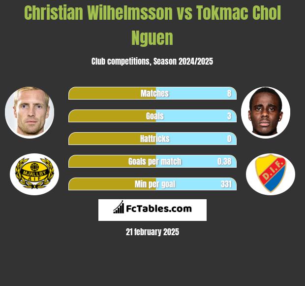 Christian Wilhelmsson vs Tokmac Chol Nguen h2h player stats