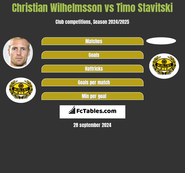 Christian Wilhelmsson vs Timo Stavitski h2h player stats