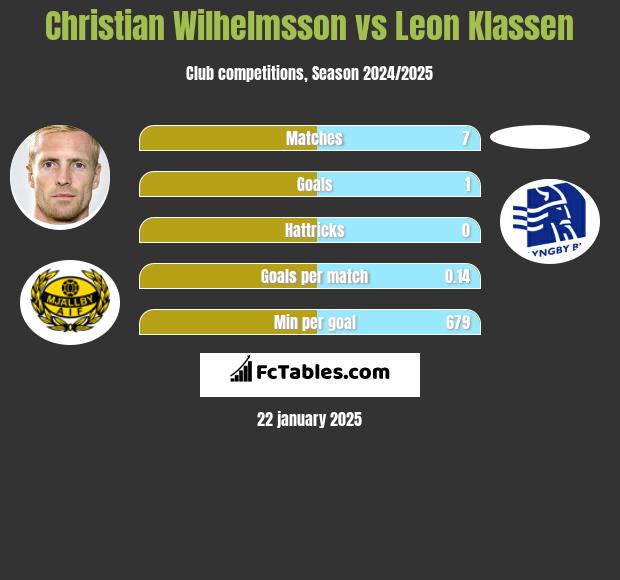 Christian Wilhelmsson vs Leon Klassen h2h player stats