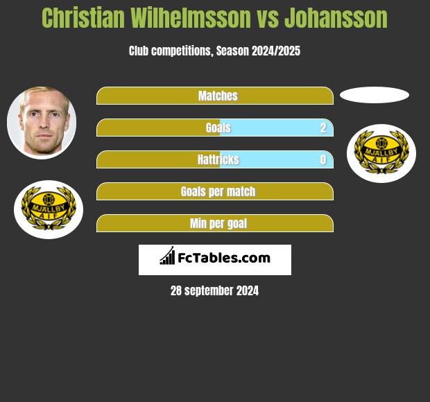 Christian Wilhelmsson vs Johansson h2h player stats