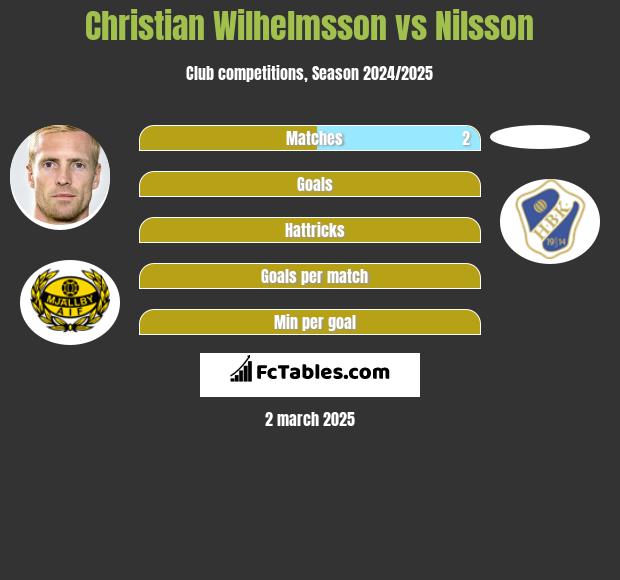 Christian Wilhelmsson vs Nilsson h2h player stats