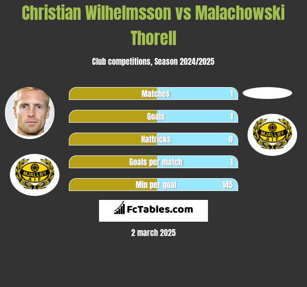 Christian Wilhelmsson vs Malachowski Thorell h2h player stats