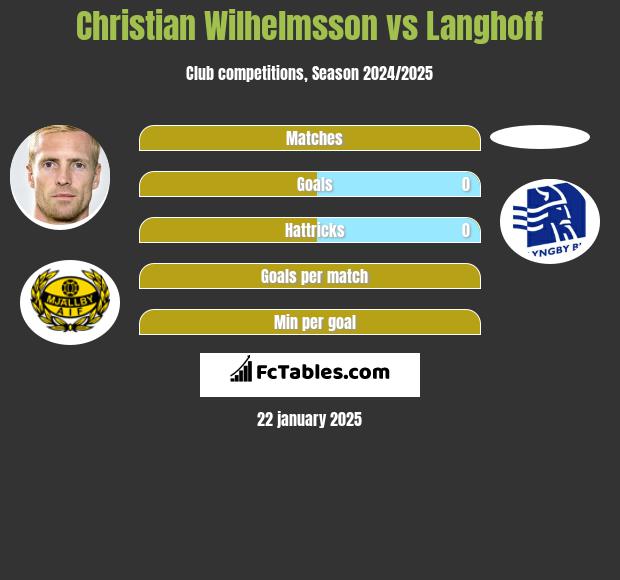 Christian Wilhelmsson vs Langhoff h2h player stats