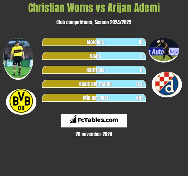 Christian Worns vs Arijan Ademi h2h player stats