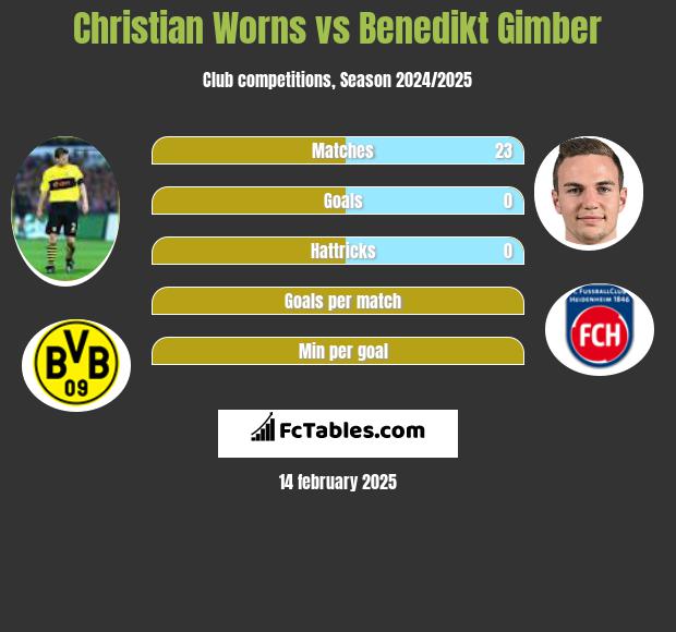 Christian Worns vs Benedikt Gimber h2h player stats