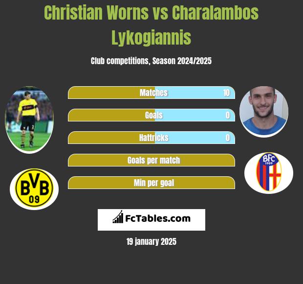 Christian Worns vs Charalambos Lykogiannis h2h player stats