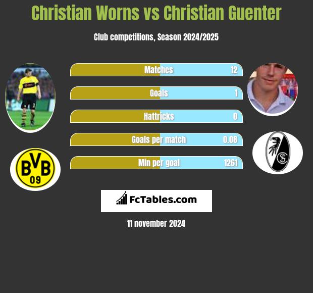 Christian Worns vs Christian Guenter h2h player stats