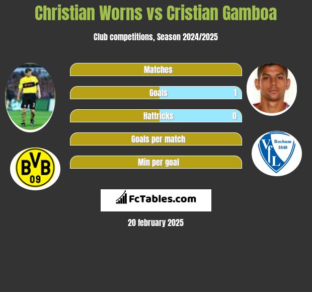 Christian Worns vs Cristian Gamboa h2h player stats