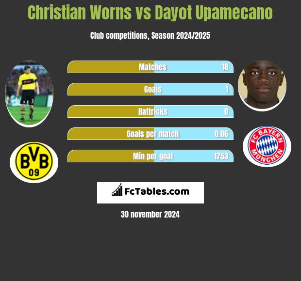 Christian Worns vs Dayot Upamecano h2h player stats