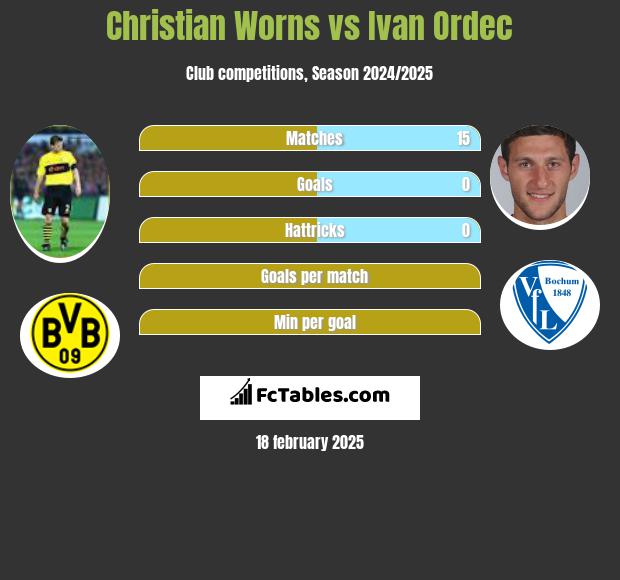 Christian Worns vs Ivan Ordec h2h player stats