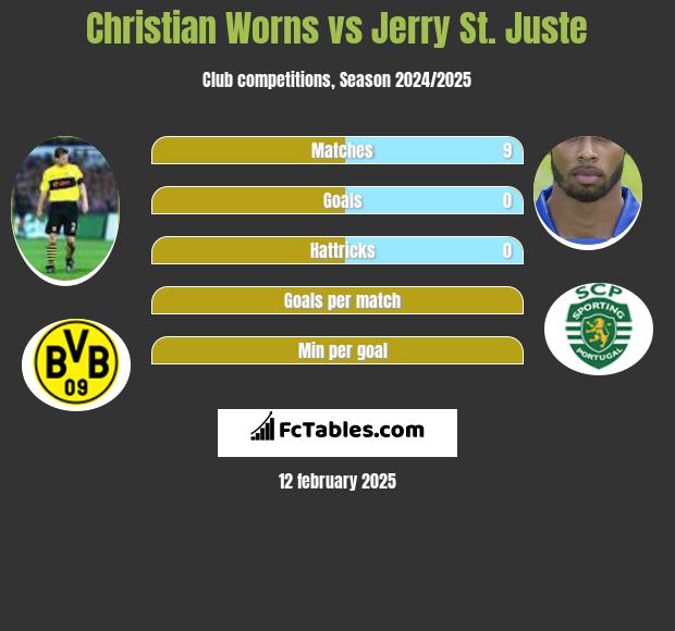 Christian Worns vs Jerry St. Juste h2h player stats