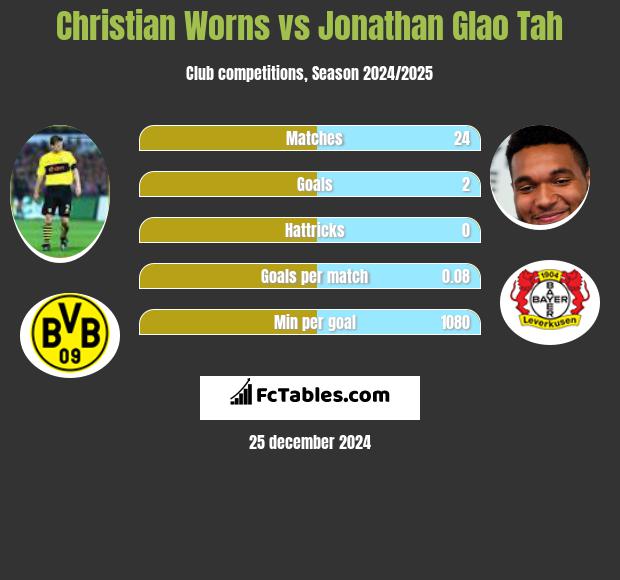 Christian Worns vs Jonathan Glao Tah h2h player stats