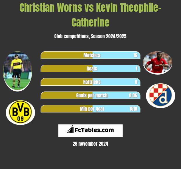 Christian Worns vs Kevin Theophile-Catherine h2h player stats