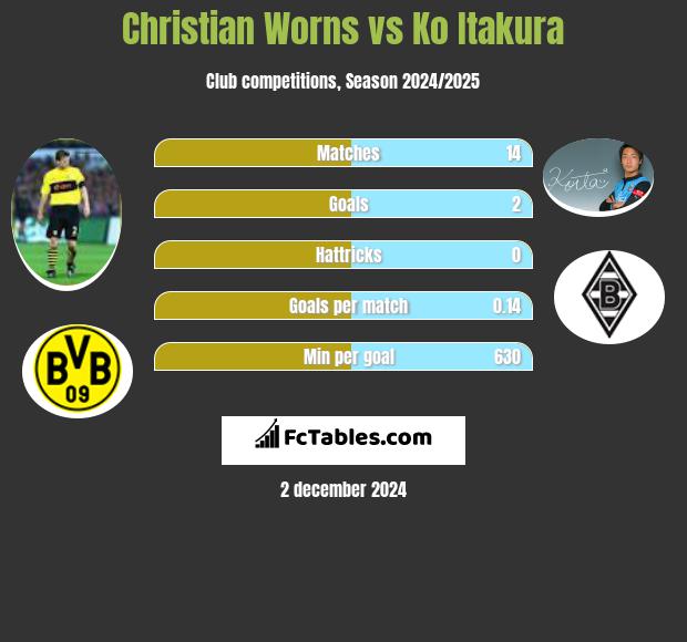 Christian Worns vs Ko Itakura h2h player stats