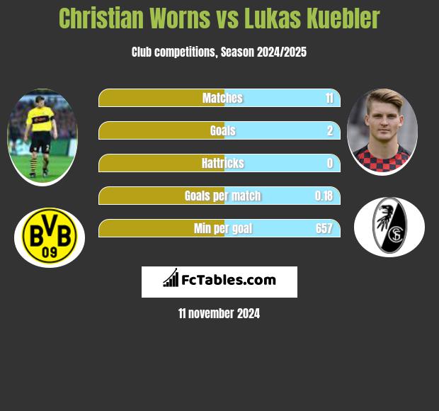 Christian Worns vs Lukas Kuebler h2h player stats