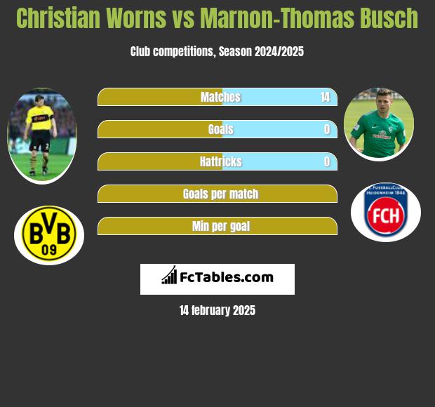 Christian Worns vs Marnon-Thomas Busch h2h player stats