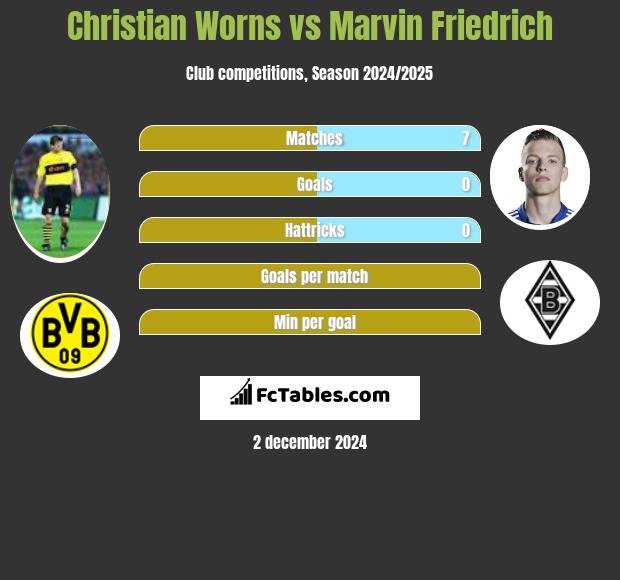 Christian Worns vs Marvin Friedrich h2h player stats