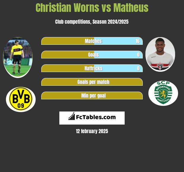 Christian Worns vs Matheus h2h player stats