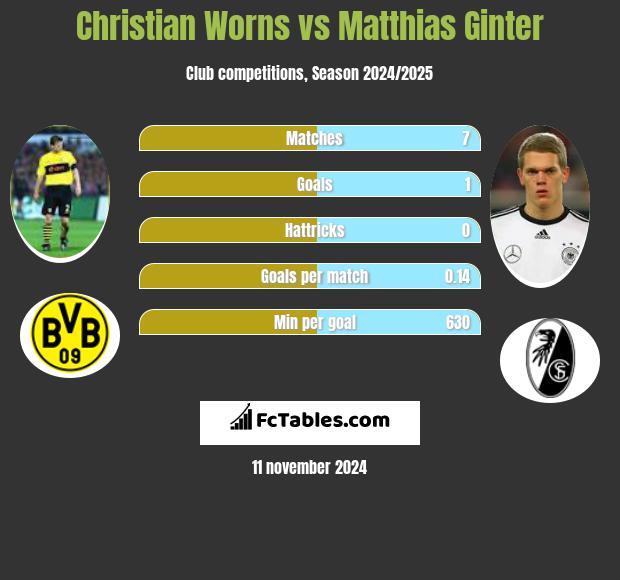 Christian Worns vs Matthias Ginter h2h player stats