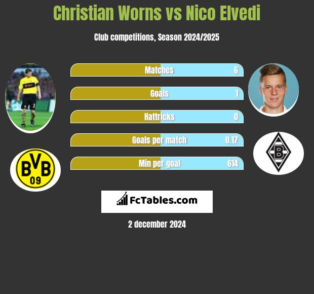 Christian Worns vs Nico Elvedi h2h player stats