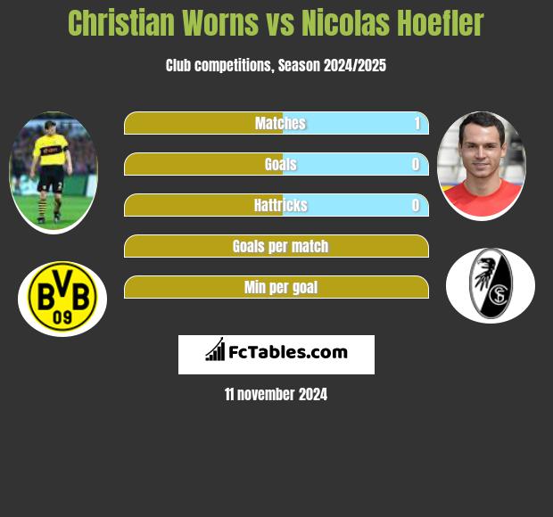 Christian Worns vs Nicolas Hoefler h2h player stats