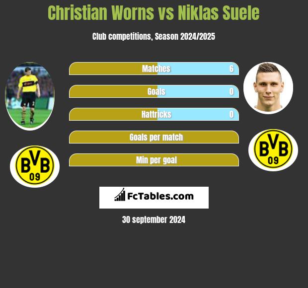 Christian Worns vs Niklas Suele h2h player stats