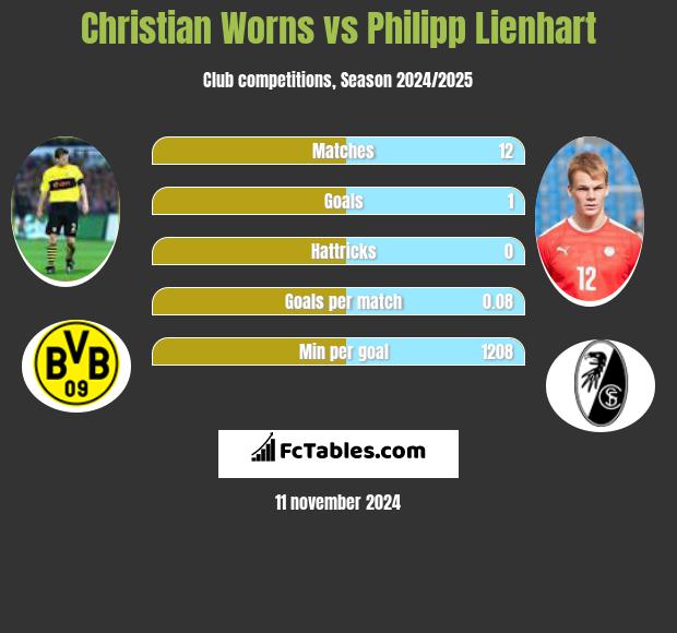 Christian Worns vs Philipp Lienhart h2h player stats