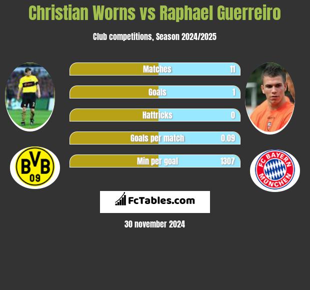 Christian Worns vs Raphael Guerreiro h2h player stats