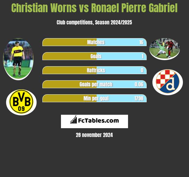 Christian Worns vs Ronael Pierre Gabriel h2h player stats