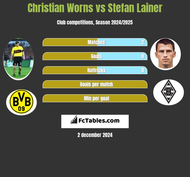 Christian Worns vs Stefan Lainer h2h player stats