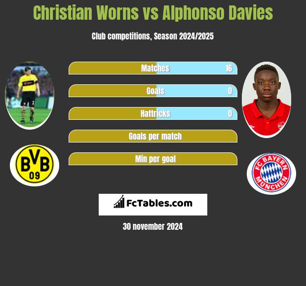 Christian Worns vs Alphonso Davies h2h player stats