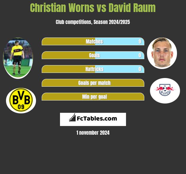 Christian Worns vs David Raum h2h player stats