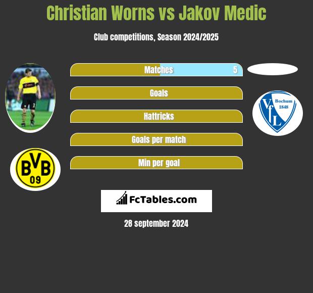 Christian Worns vs Jakov Medic h2h player stats