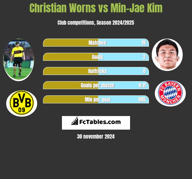 Christian Worns vs Min-Jae Kim h2h player stats