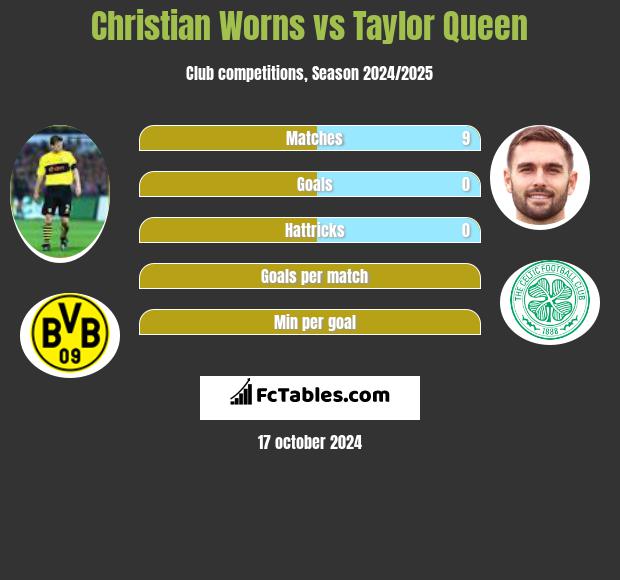 Christian Worns vs Taylor Queen h2h player stats