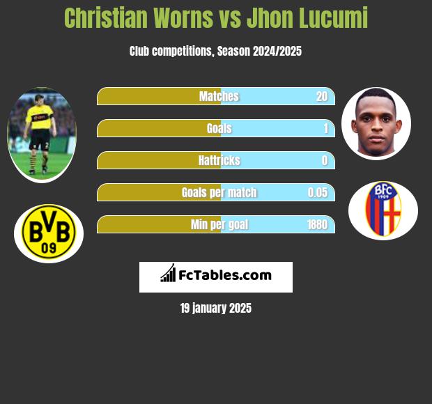 Christian Worns vs Jhon Lucumi h2h player stats