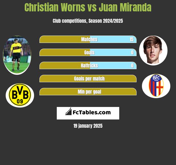 Christian Worns vs Juan Miranda h2h player stats