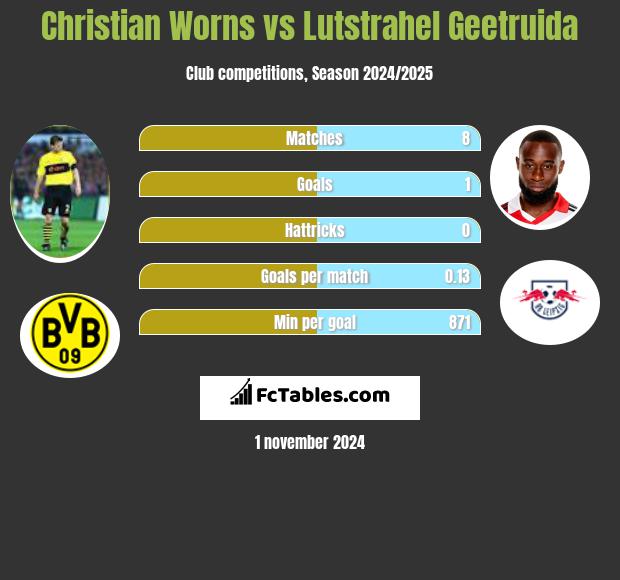 Christian Worns vs Lutstrahel Geetruida h2h player stats