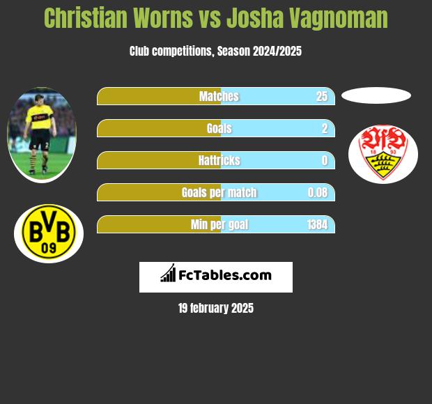 Christian Worns vs Josha Vagnoman h2h player stats