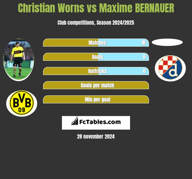 Christian Worns vs Maxime BERNAUER h2h player stats